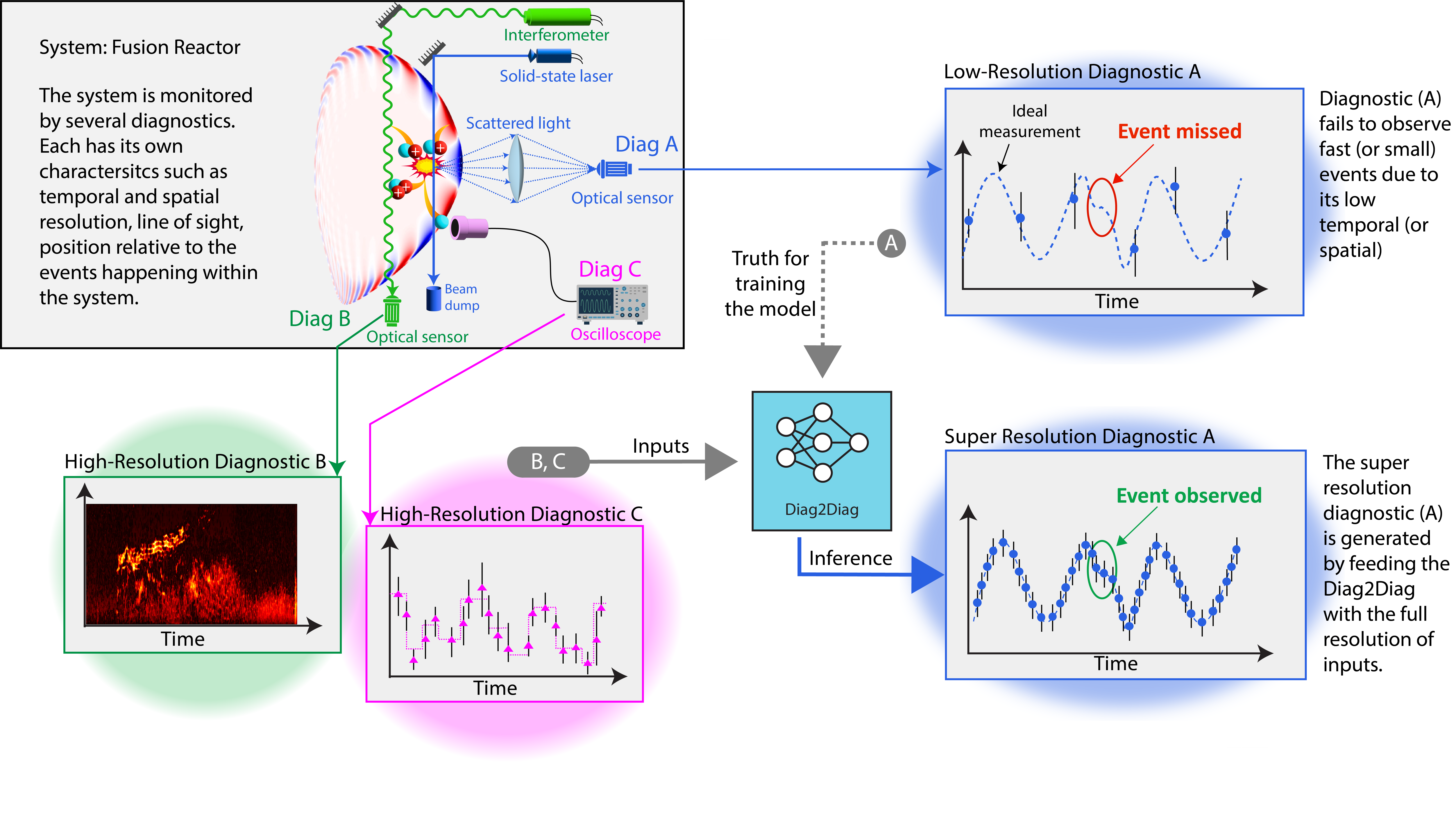 Main Diag2Diag Methodology